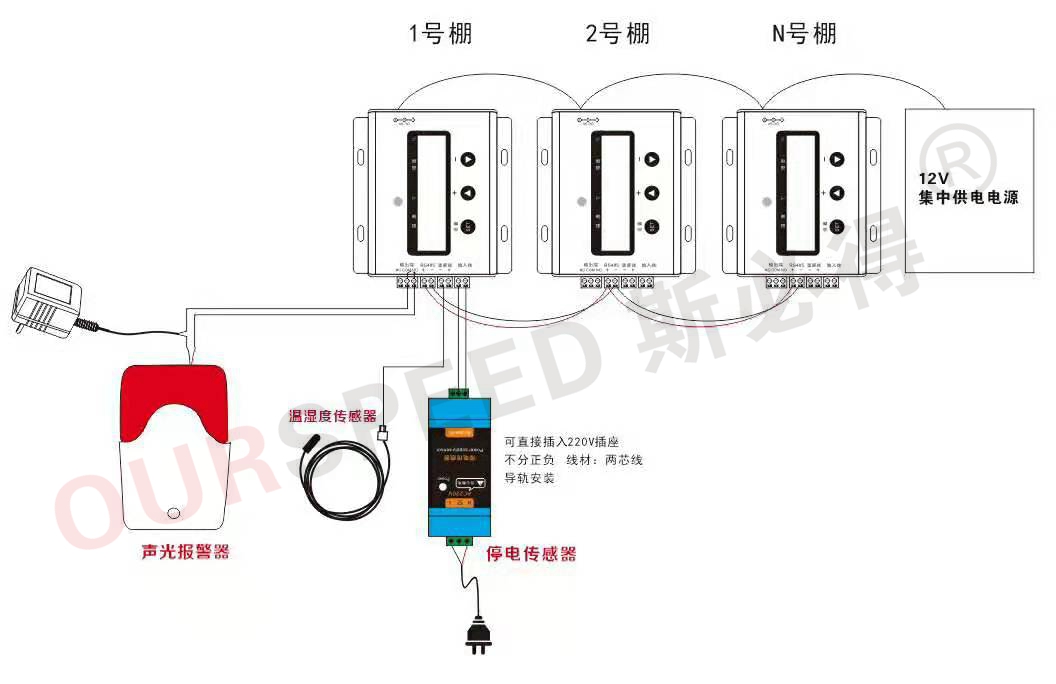 养鸡场温湿度环境监控,温湿度环境监控