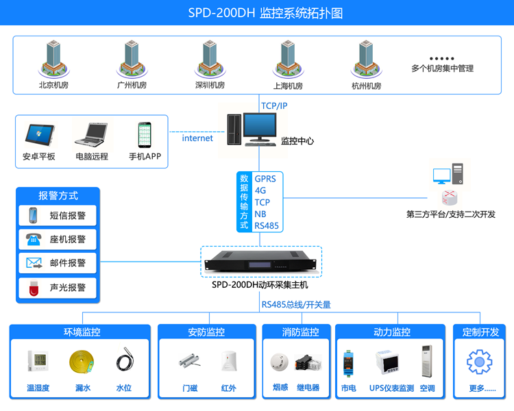 动环监控系统,机房动环监控系统